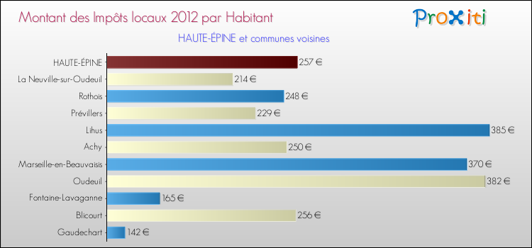 Montant des impôts locaux par Habitant pour HAUTE-ÉPINE et les communes proches Comparaison des impôts locaux par habitant pour HAUTE-ÉPINE et les communes voisines