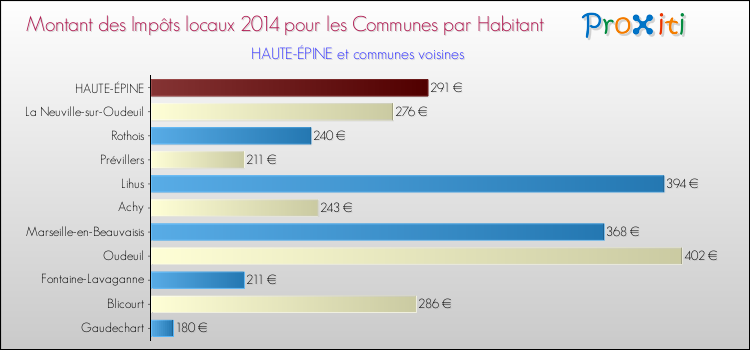 Montant des impôts locaux par Habitant pour HAUTE-ÉPINE et les communes proches en 2014 Comparaison des impôts locaux par habitant pour HAUTE-ÉPINE et les communes voisines en 2014