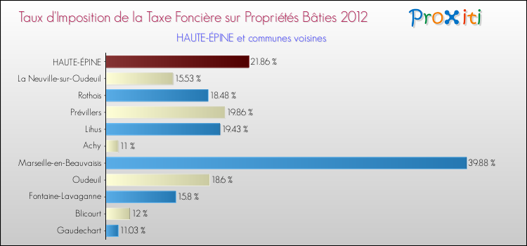 Taux d'imposition de la taxe foncière sur le bati 2012 pour HAUTE-ÉPINE et les communes proches Comparaison des taux d'imposition de la taxe foncière sur le bati 2012 pour HAUTE-ÉPINE et les communes voisines