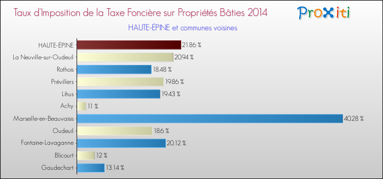 Taux d'imposition de la taxe foncière sur le bati 2014 pour HAUTE-ÉPINE et les communes proches Comparaison des taux d'imposition de la taxe foncière sur le bati 2014 pour HAUTE-ÉPINE et les communes voisines