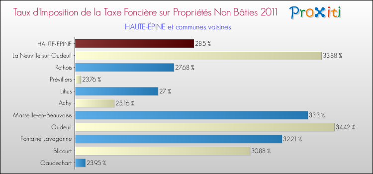 Taux d'imposition de la taxe foncière sur les immeubles et terrains non batis 2011 pour HAUTE-ÉPINE et les communes proches Comparaison des taux d'imposition de la taxe foncière sur les immeubles et terrains non batis 2011 pour HAUTE-ÉPINE et les communes voisines