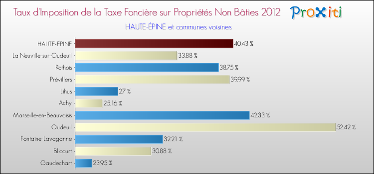 Taux d'imposition de la taxe foncière sur les immeubles et terrains non batis 2012 pour HAUTE-ÉPINE et les communes proches Comparaison des taux d'imposition de la taxe foncière sur les immeubles et terrains non batis 2012 pour HAUTE-ÉPINE et les communes voisines