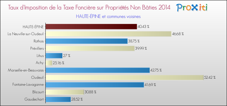Taux d'imposition de la taxe foncière sur les immeubles et terrains non batis 2014 pour HAUTE-ÉPINE et les communes proches Comparaison des taux d'imposition de la taxe foncière sur les immeubles et terrains non batis 2014 pour HAUTE-ÉPINE et les communes voisines
