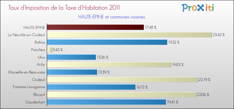 Taux d'imposition de la taxe d'habitation 2011 pour HAUTE-ÉPINE et les communes proches Comparaison des taux d'imposition de la taxe d'habitation 2011 pour HAUTE-ÉPINE et les communes voisines