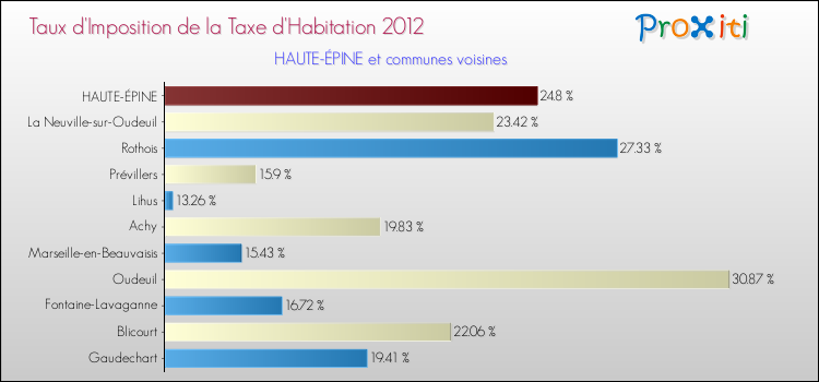 Taux d'imposition de la taxe d'habitation 2012 pour HAUTE-ÉPINE et les communes proches Comparaison des taux d'imposition de la taxe d'habitation 2012 pour HAUTE-ÉPINE et les communes voisines