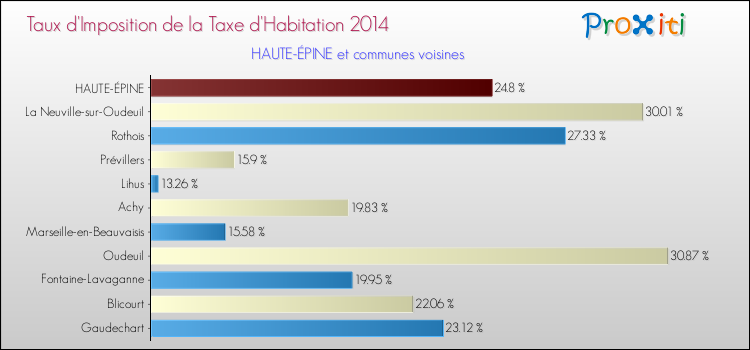 Taux d'imposition de la taxe d'habitation 2014 pour HAUTE-ÉPINE et les communes proches Comparaison des taux d'imposition de la taxe d'habitation 2014 pour HAUTE-ÉPINE et les communes voisines