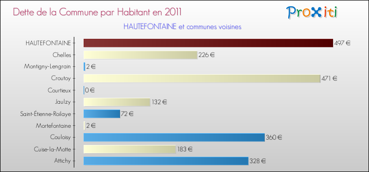 Dette par habitant de la commune en 2011 pour HAUTEFONTAINE et les communes proches Comparaison de la dette par habitant de la commune en 2011 pour HAUTEFONTAINE et les communes voisines