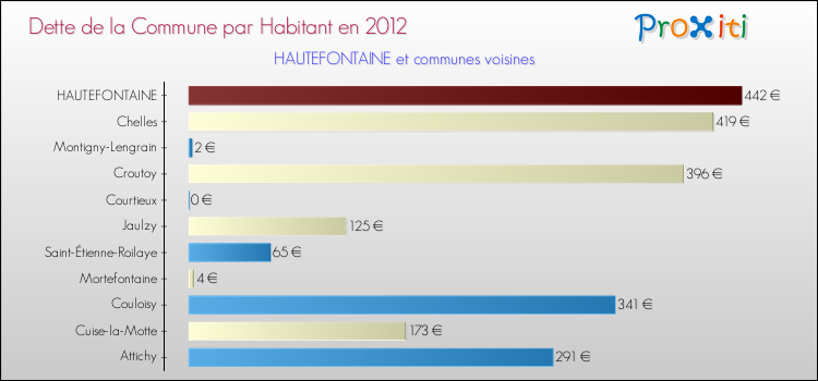 Dette par habitant de la commune en 2012 pour HAUTEFONTAINE et les communes proches Comparaison de la dette par habitant de la commune en 2012 pour HAUTEFONTAINE et les communes voisines