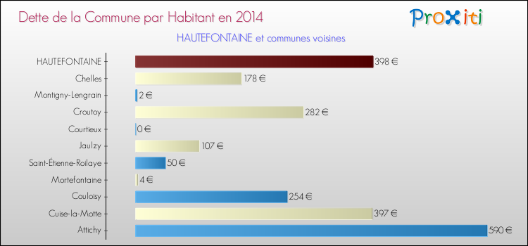 Dette par habitant de la commune en 2014 pour HAUTEFONTAINE et les communes proches Comparaison de la dette par habitant de la commune en 2014 pour HAUTEFONTAINE et les communes voisines