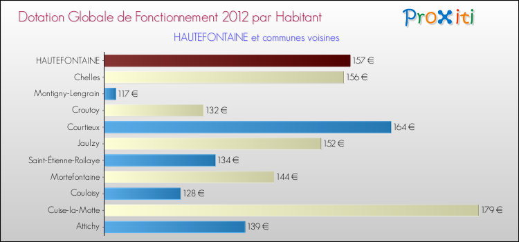 Montant des dotations globales de fonctionnement DGF par Habitant pour HAUTEFONTAINE et les communes proches Comparaison des des dotations globales de fonctionnement DGF par habitant pour HAUTEFONTAINE et les communes voisines