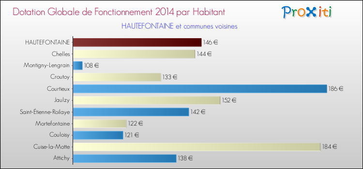 Montant des dotations globales de fonctionnement DGF par Habitant pour HAUTEFONTAINE et les communes proches en 2014. Comparaison des des dotations globales de fonctionnement DGF par habitant pour HAUTEFONTAINE et les communes voisines en 2014.