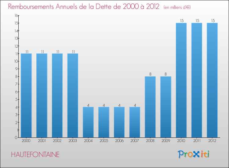Evolution de l'annuité de la dette pour la commune de HAUTEFONTAINE de 2000 à 2012 Annuités de la dette pour HAUTEFONTAINE de 2000 à 2012