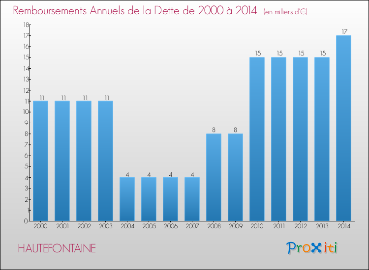 Evolution de l'annuité de la dette pour la commune de HAUTEFONTAINE de 2000 à 2014 Annuités de la dette pour HAUTEFONTAINE de 2000 à 2014