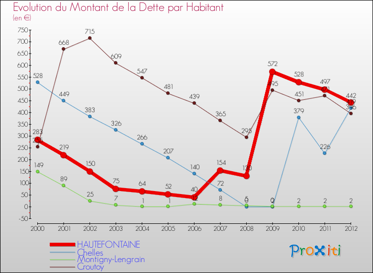 Evolution de la dette par habitant pour la commune de HAUTEFONTAINE et les communes proches de 2000 à 2012 Comparaison de la dette par habitant pour HAUTEFONTAINE et les communes voisines de 2000 à 2012