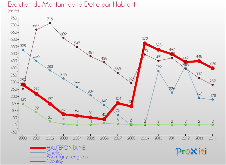 Evolution de la dette par habitant pour la commune de HAUTEFONTAINE et les communes proches de 2000 à 2014 Comparaison de la dette par habitant pour HAUTEFONTAINE et les communes voisines de 2000 à 2014