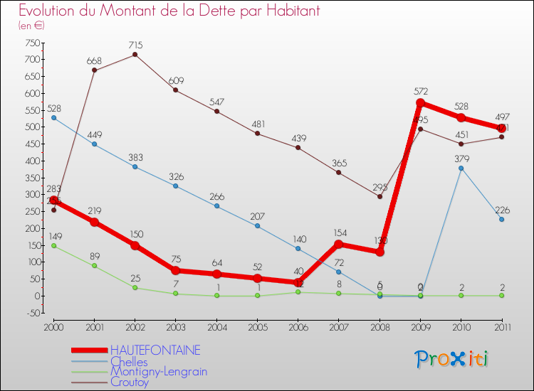 Evolution de la dette par habitant pour la commune de HAUTEFONTAINE et les communes proches Comparaison de la dette par habitant pour HAUTEFONTAINE et les communes voisines