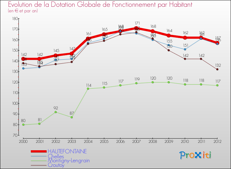 Evolution et montant de la dotation globale de fonctionnement par Habitant pour HAUTEFONTAINE et les communes proches Comparaison des dotations globales de fonctionnement par habitant pour HAUTEFONTAINE et les communes voisines