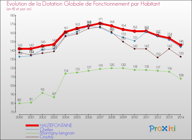 Evolution et montant de la dotation globale de fonctionnement par Habitant pour HAUTEFONTAINE et les communes proches de 2000 à 2014. Comparaison des dotations globales de fonctionnement par habitant pour HAUTEFONTAINE et les communes voisines de 2000 à 2014.
