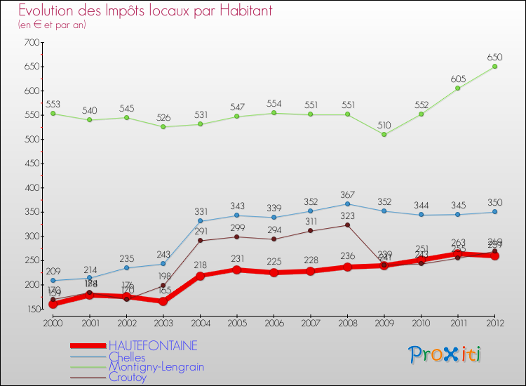 Evolution et montant des impôts locaux par Habitant pour HAUTEFONTAINE et les communes proches Comparaison des impôts locaux par habitant pour HAUTEFONTAINE et les communes voisines
