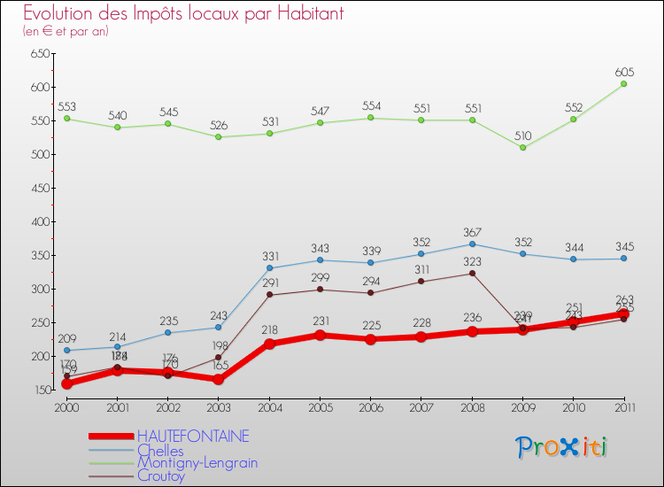 Evolution et montant des impôts locaux par Habitant pour HAUTEFONTAINE et les communes proches Comparaison des impôts locaux par habitant pour HAUTEFONTAINE et les communes voisines