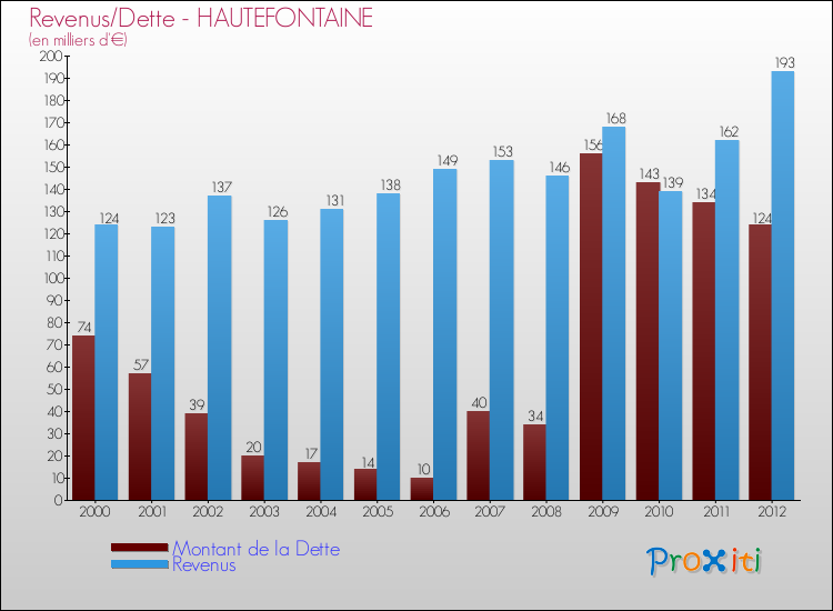 Evolution comparée de la dette et des revenus pour la commune de HAUTEFONTAINE de 2000 à 2012 Comparaison de la dette et des revenus pour HAUTEFONTAINE de 2000 à 2012