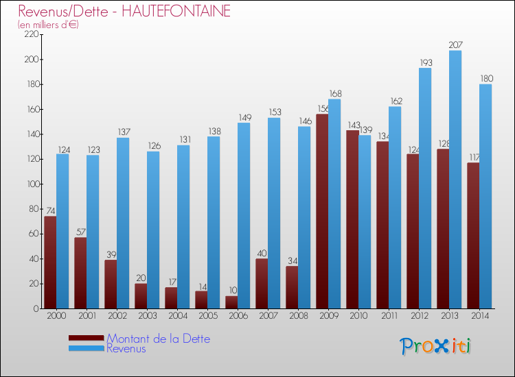 Evolution comparée de la dette et des revenus pour la commune de HAUTEFONTAINE de 2000 à 2014 Comparaison de la dette et des revenus pour HAUTEFONTAINE de 2000 à 2014