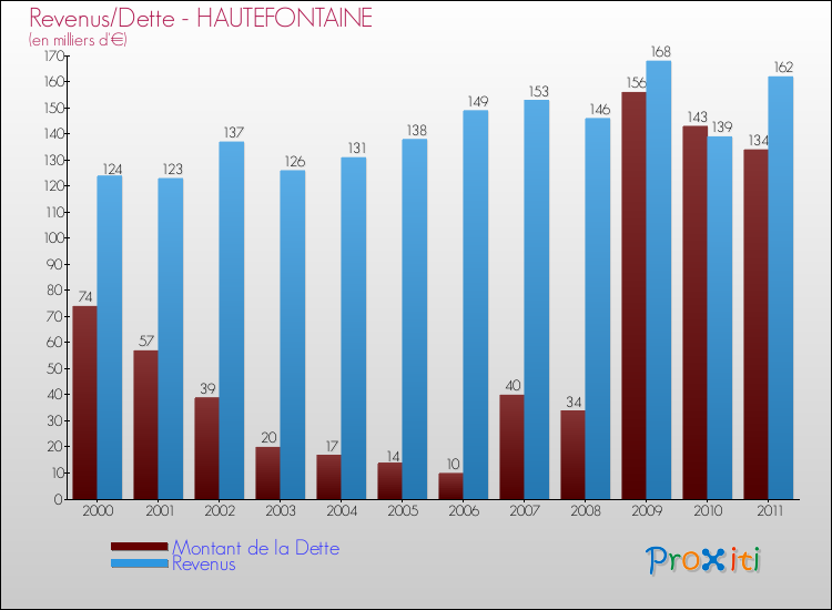 Evolution comparée de la dette et des revenus pour la commune de HAUTEFONTAINE de 2000 à 2011 Comparaison de la dette et des revenus pour HAUTEFONTAINE de 2000 à 2011