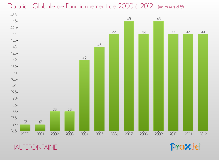 Evolution du montant de la Dotation Globale de Fonctionnement pour la commune de HAUTEFONTAINE de 2000 à 2012 Evolution du montant de la Dotation Globale de Fonctionnement pour HAUTEFONTAINE de 2000 à 2012