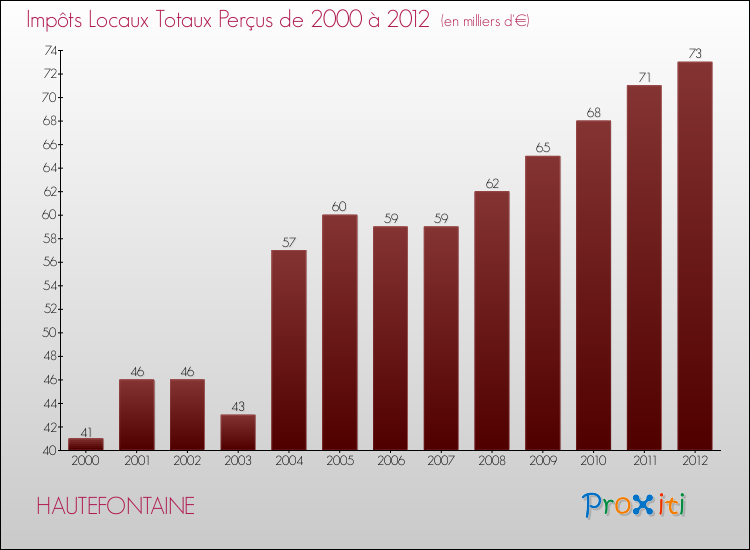 Evolution des Impôts Locaux pour la commune de HAUTEFONTAINE de 2000 à 2012 Evolution des Impôts Locaux pour HAUTEFONTAINE de 2000 à 2012