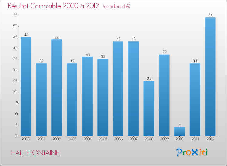 Evolution du résultat comptable pour la commune de HAUTEFONTAINE de 2000 à 2012 Evolution du résultat comptable pour HAUTEFONTAINE de 2000 à 2012