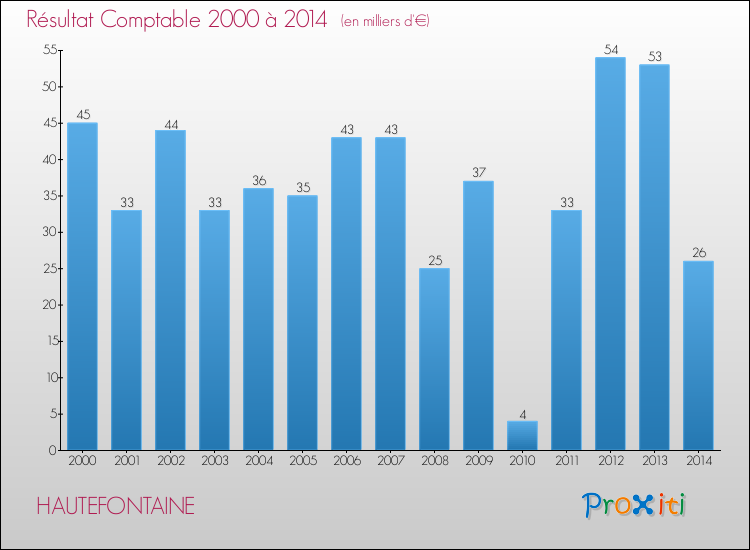 Evolution du résultat comptable pour la commune de HAUTEFONTAINE de 2000 à 2014 Evolution du résultat comptable pour HAUTEFONTAINE de 2000 à 2014
