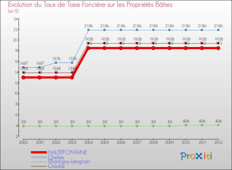 Evolution du taux de la taxe foncière sur le bati pour HAUTEFONTAINE et les communes proches de 2000 à 2012 Comparaison des taux de taxe foncière sur le bati pour HAUTEFONTAINE et les communes voisines de 2000 à 2012