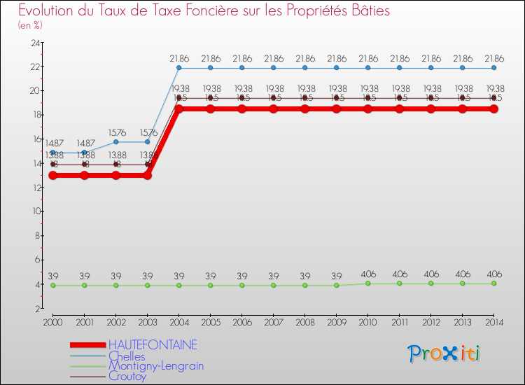 Evolution du taux de la taxe foncière sur le bati pour HAUTEFONTAINE et les communes proches de 2000 à 2014 Comparaison des taux de taxe foncière sur le bati pour HAUTEFONTAINE et les communes voisines de 2000 à 2014