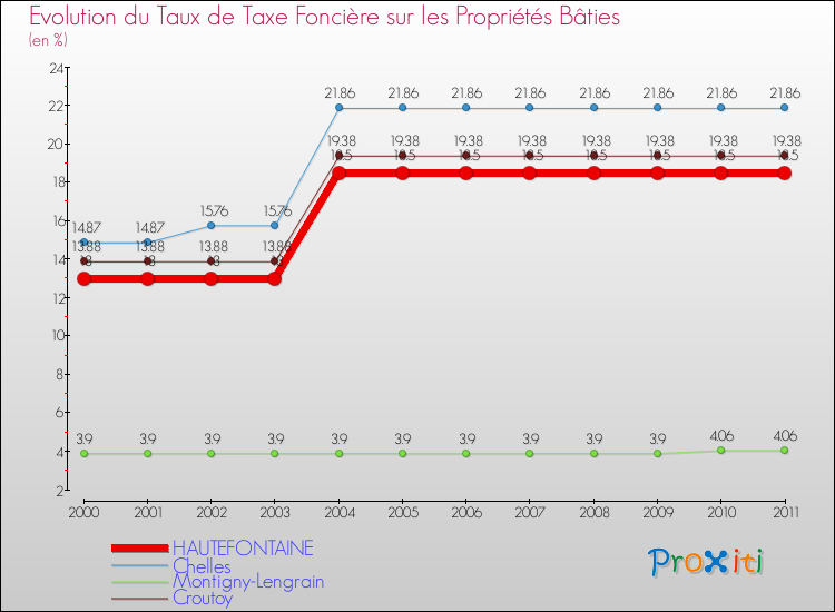 Evolution du taux de la taxe foncière sur le bati pour HAUTEFONTAINE et les communes proches Comparaison des taux de taxe foncière sur le bati pour HAUTEFONTAINE et les communes voisines