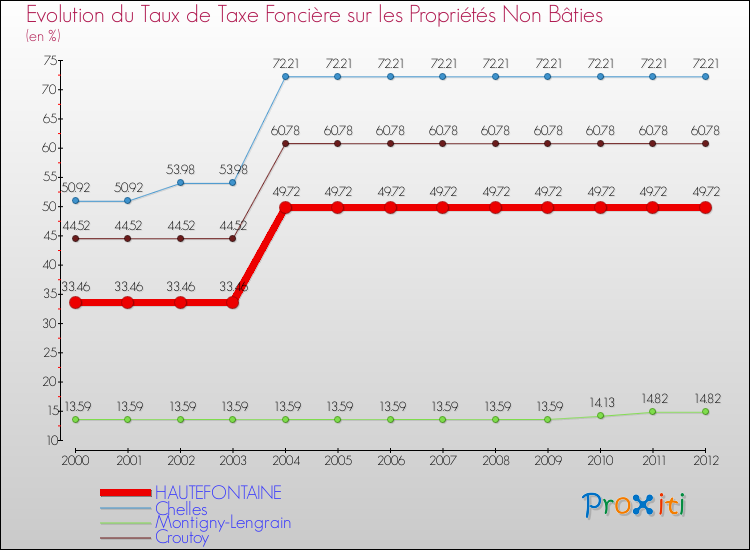 Evolution du taux de la taxe foncière sur les immeubles et terrains non batis pour HAUTEFONTAINE et les communes proches de 2000 à 2012 Comparaison des taux de la taxe foncière sur les immeubles et terrains non batis pour HAUTEFONTAINE et les communes voisines de 2000 à 2012
