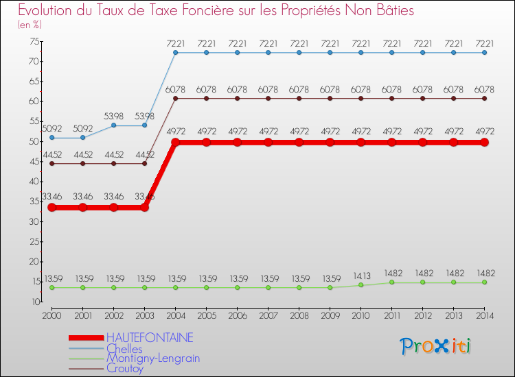 Evolution du taux de la taxe foncière sur les immeubles et terrains non batis pour HAUTEFONTAINE et les communes proches de 2000 à 2014 Comparaison des taux de la taxe foncière sur les immeubles et terrains non batis pour HAUTEFONTAINE et les communes voisines de 2000 à 2014