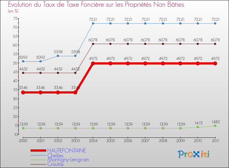 Evolution du taux de la taxe foncière sur les immeubles et terrains non batis pour HAUTEFONTAINE et les communes proches Comparaison des taux de la taxe foncière sur les immeubles et terrains non batis pour HAUTEFONTAINE et les communes voisines