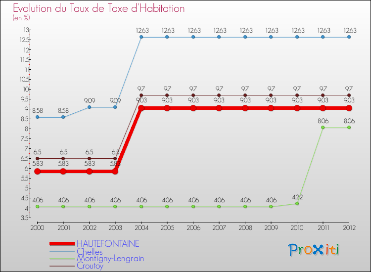 Evolution du taux de la taxe d'habitation pour HAUTEFONTAINE et les communes proches Comparaison des taux de la taxe d'habitation pour HAUTEFONTAINE et les communes voisines