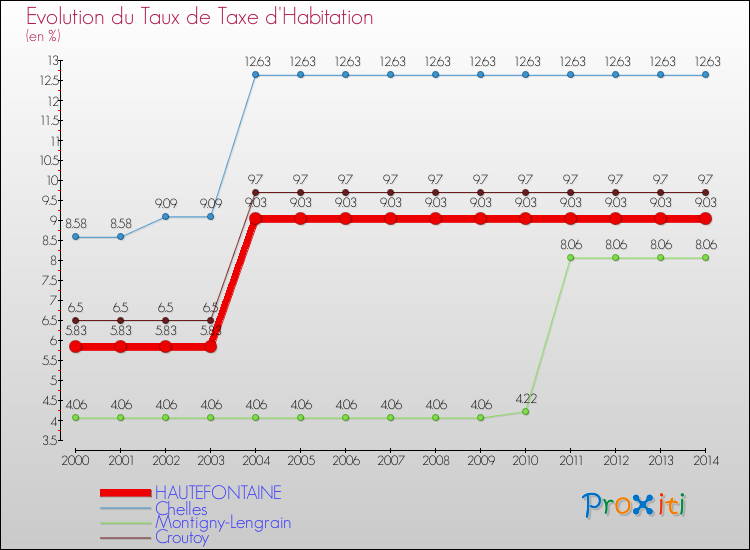 Evolution du taux de la taxe d'habitation pour HAUTEFONTAINE et les communes proches de 2000 à 2014 Comparaison des taux de la taxe d'habitation pour HAUTEFONTAINE et les communes voisines de 2000 à 2014