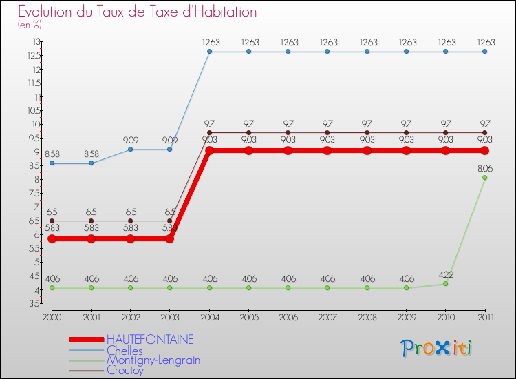 Evolution du taux de la taxe d'habitation pour HAUTEFONTAINE et les communes proches Comparaison des taux de la taxe d'habitation pour HAUTEFONTAINE et les communes voisines