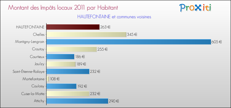 Montant des impôts locaux par Habitant pour HAUTEFONTAINE et les communes proches Comparaison des impôts locaux par habitant pour HAUTEFONTAINE et les communes voisines