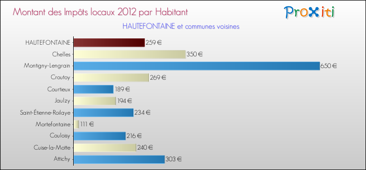 Montant des impôts locaux par Habitant pour HAUTEFONTAINE et les communes proches Comparaison des impôts locaux par habitant pour HAUTEFONTAINE et les communes voisines
