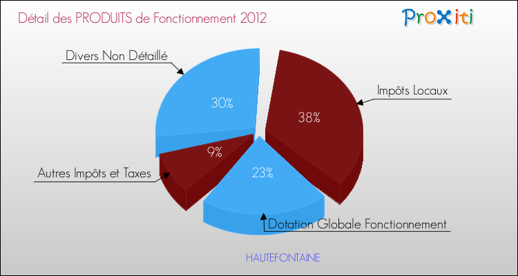 Décomposition du Budget de Fonctionnement 2012 de la commune de HAUTEFONTAINE Budget de Fonctionnement 2012 pour la commune de HAUTEFONTAINE
