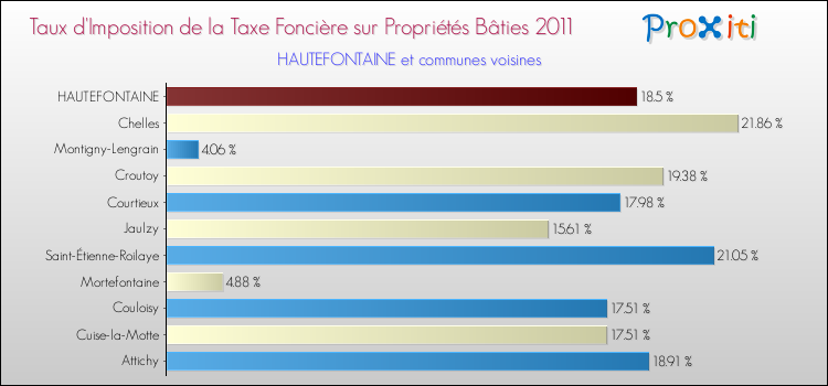 Taux d'imposition de la taxe foncière sur le bati 2011 pour HAUTEFONTAINE et les communes proches Comparaison des taux d'imposition de la taxe foncière sur le bati 2011 pour HAUTEFONTAINE et les communes voisines