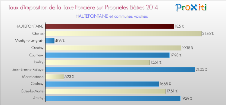 Taux d'imposition de la taxe foncière sur le bati 2014 pour HAUTEFONTAINE et les communes proches Comparaison des taux d'imposition de la taxe foncière sur le bati 2014 pour HAUTEFONTAINE et les communes voisines