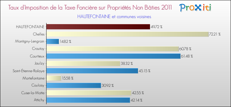 Taux d'imposition de la taxe foncière sur les immeubles et terrains non batis 2011 pour HAUTEFONTAINE et les communes proches Comparaison des taux d'imposition de la taxe foncière sur les immeubles et terrains non batis 2011 pour HAUTEFONTAINE et les communes voisines
