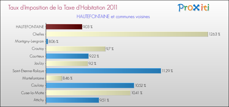 Taux d'imposition de la taxe d'habitation 2011 pour HAUTEFONTAINE et les communes proches Comparaison des taux d'imposition de la taxe d'habitation 2011 pour HAUTEFONTAINE et les communes voisines