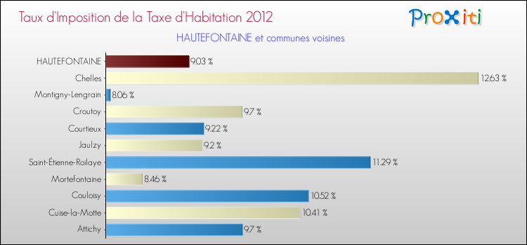Taux d'imposition de la taxe d'habitation 2012 pour HAUTEFONTAINE et les communes proches Comparaison des taux d'imposition de la taxe d'habitation 2012 pour HAUTEFONTAINE et les communes voisines