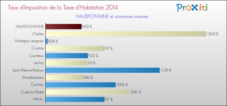 Taux d'imposition de la taxe d'habitation 2014 pour HAUTEFONTAINE et les communes proches Comparaison des taux d'imposition de la taxe d'habitation 2014 pour HAUTEFONTAINE et les communes voisines