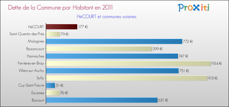 Dette par habitant de la commune en 2011 pour HéCOURT et les communes proches Comparaison de la dette par habitant de la commune en 2011 pour HéCOURT et les communes voisines